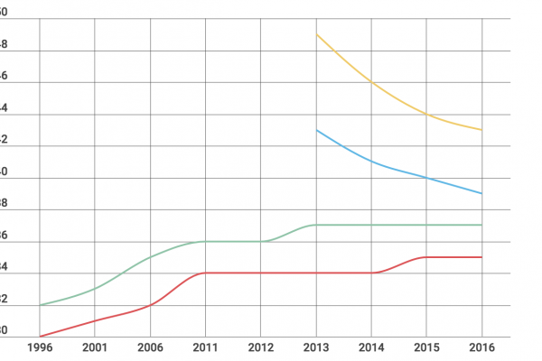 I matrimoni omosex in Francia tra persone sempre più giovani
