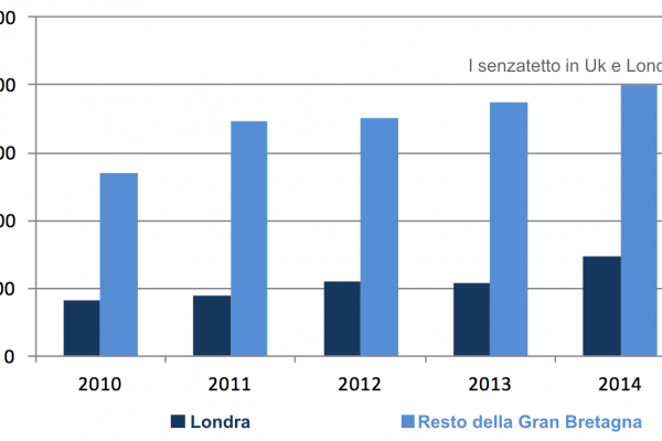 I poveri in Gran Bretagna sono aumentati del 14% in un anno