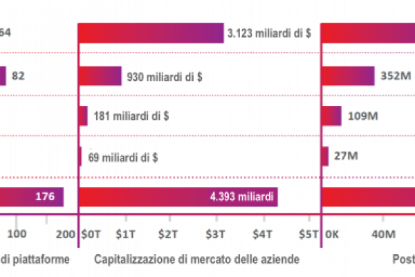 Quanto (poco) vale la sharing economy in Europa