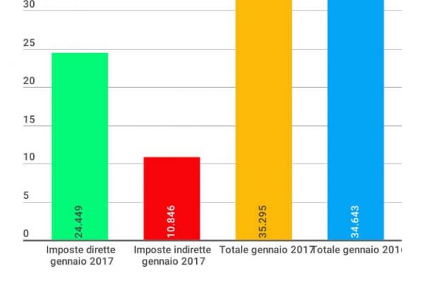 Le entrate fiscali a gennaio: più 1,9%, 3,3% in un anno