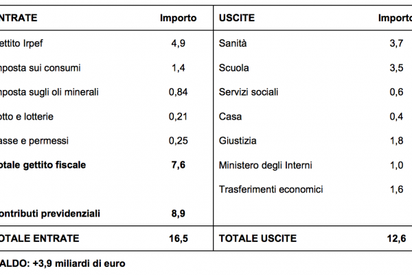 Gli stranieri in Italia valgono 4 miliardi di euro
