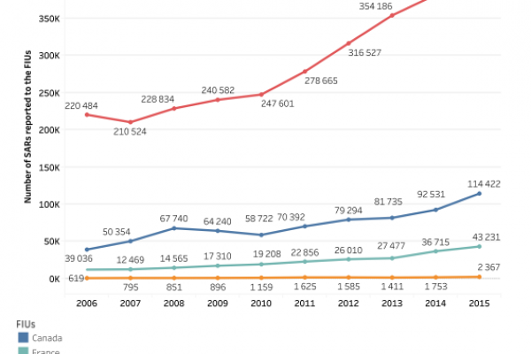 A Londra boom delle transazioni finanziarie sospette
