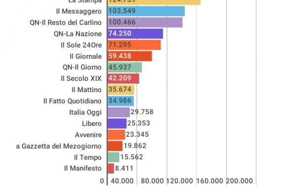 Vendite dei quotidiani: solo due oltre le 200mila copie
