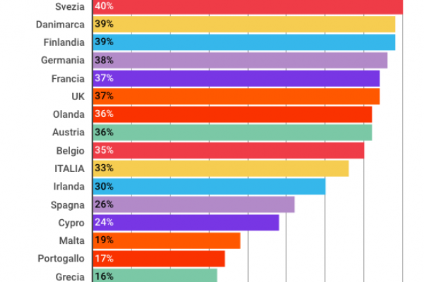 Gli obiettivi ambientali dell’Italia: -33% dei gas serra