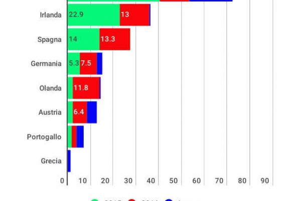Le banche vendono 93 miliardi di crediti inesigibili