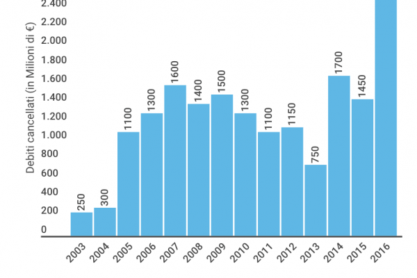 Le banche greche cancellano 2.5 miliardi di debiti