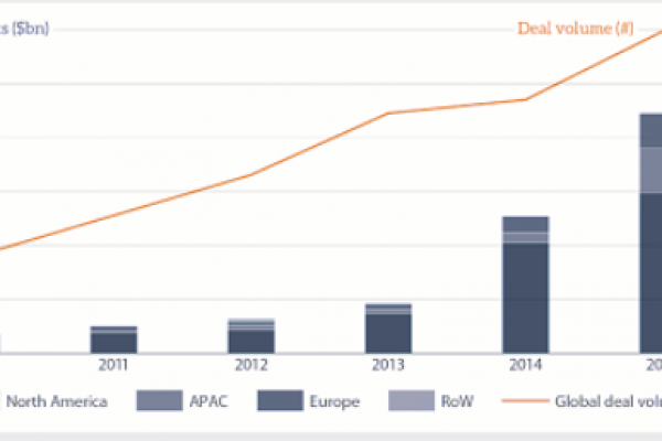 Gli investimenti nel Fintech a quota 22,3 miliardi