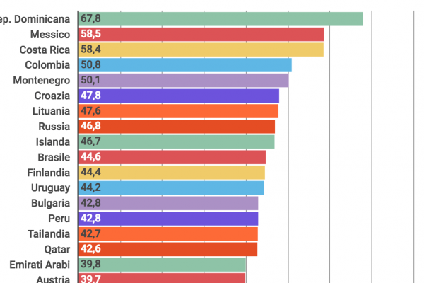I nostri ragazzi sono i più infelici d’Europa