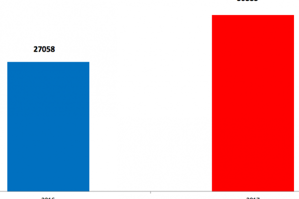 Gli sbarchi aumentati del 36% nei primi 4 mesi