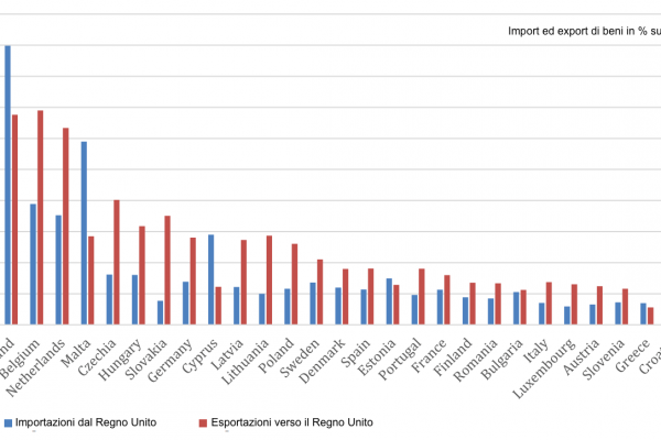 L’export in Gran Bretagna vale solo l’1,4% del Pil