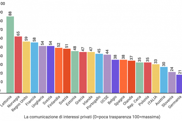 I dirigenti pubblici sono poco trasparenti