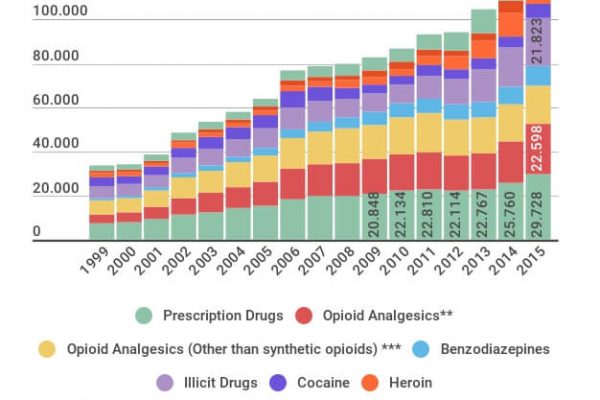 Morti per overdose in Usa: +20% in un solo anno