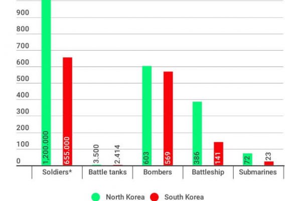 La Corea del Nord ha 1,2 milioni di soldati