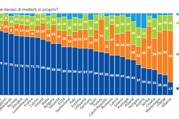 Lavoro autonomo: due su dieci non hanno altra scelta