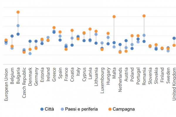 Non c’è il rischio di povertà in campagna