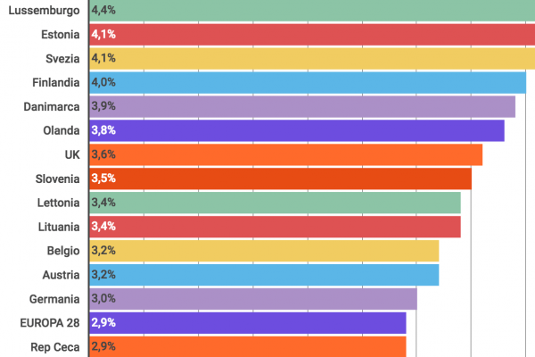 Solo il 2,7% degli italiani mangia grazie alla cultura