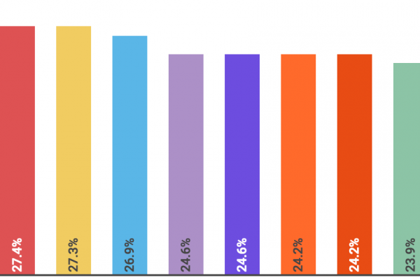 Tre genovesi su 10 sono anziani già in pensione