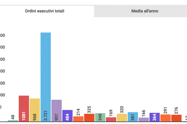 Trump firma 17 ordini esecutivi, anche contro gli immigrati