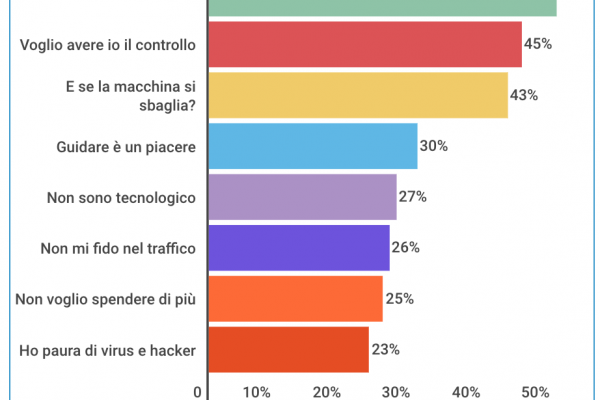 Self-driving car: quante volte serve usare il volante