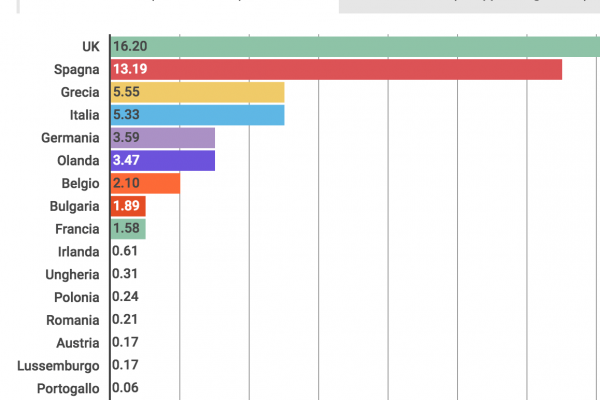 Banche, gli errori dei manager costano 5 miliardi