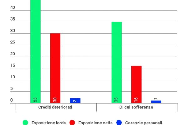 I debiti che le famiglie italiane non restituiranno 16 miliardi