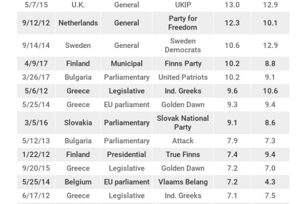I partiti di destra sovrastimati dai sondaggi politici