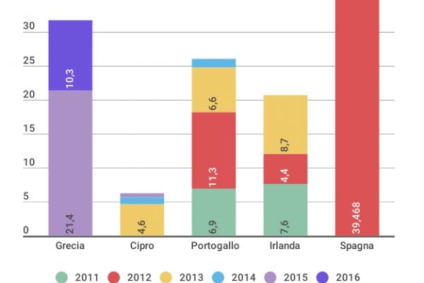 Dall’Europa 123 miliardi a cinque Paesi in crisi