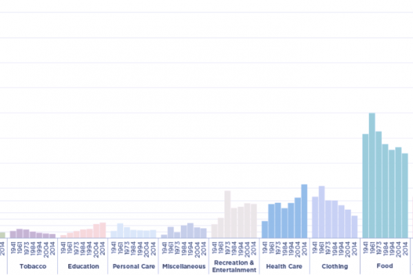 Gli americani spendono 6mila dollari per mangiare