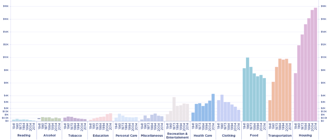spesa delle famiglie americane