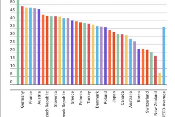 Le tasse sul lavoro in Italia calano dello 0,08%