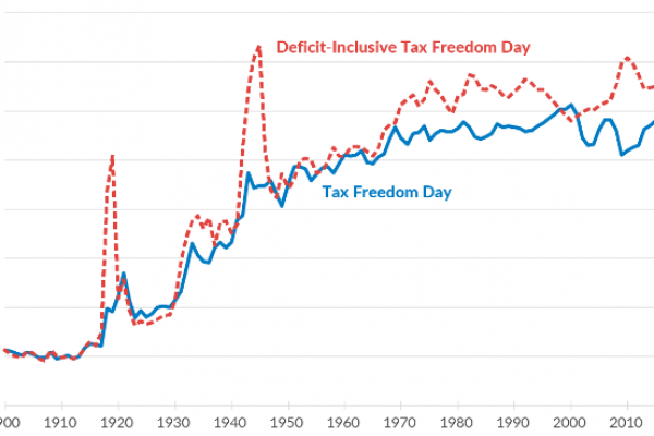 Il 23 aprile in Usa si smette di pagare le tasse
