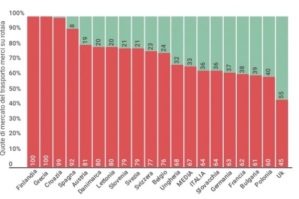 Il 67% del trasporto merci su rotaie è di Trenitalia