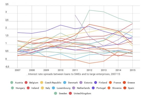 Tassi, le Pmi pagano l’1,78% in più rispetto alle grandi
