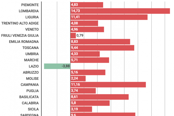 Le tasse non diminuiscono mai come per l’addizionale Irpef