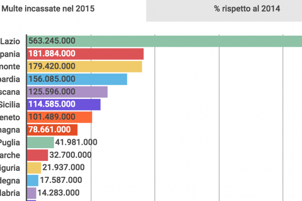 Troppe multe, ormai sono il bancomat dei Comuni