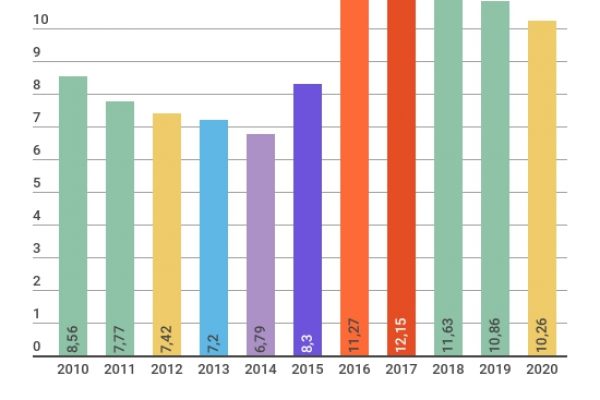 Disoccupazione all’11,2%. Così il Brasile brucia