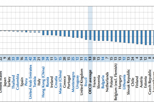 Studiamo più degli altri, ma andiamo peggio a scuola
