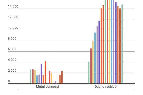 I debiti delle Regioni hanno toccato i 14,7 miliardi