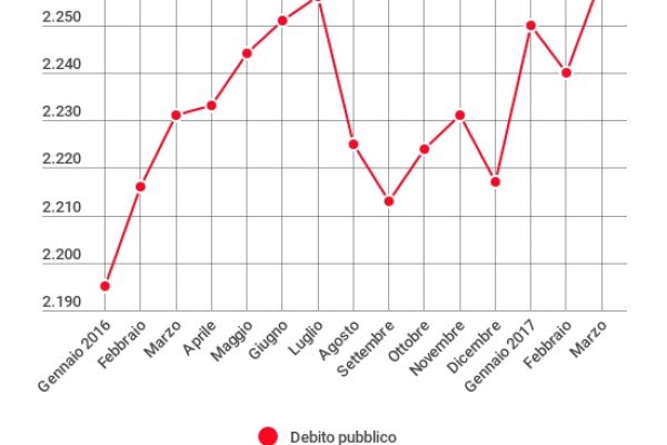 In un mese il debito pubblico è cresciuto di 20 miliardi