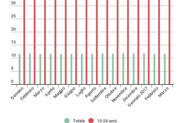 Sorpresa: scende il numero di giovani disoccupati