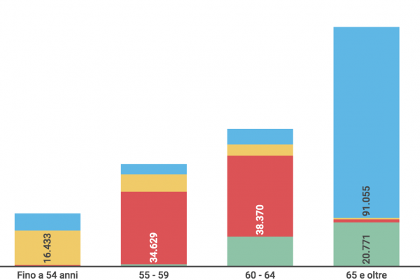 La riforma delle pensioni serve: ora si smette anche a 59 anni