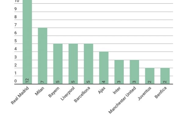 Finale Champions: i numeri giocano contro la Juve