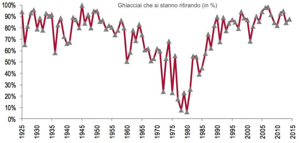 scomparsa dei ghiacciai
