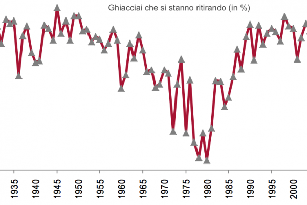 La scomparsa dei ghiacciai, l’88% è a rischio