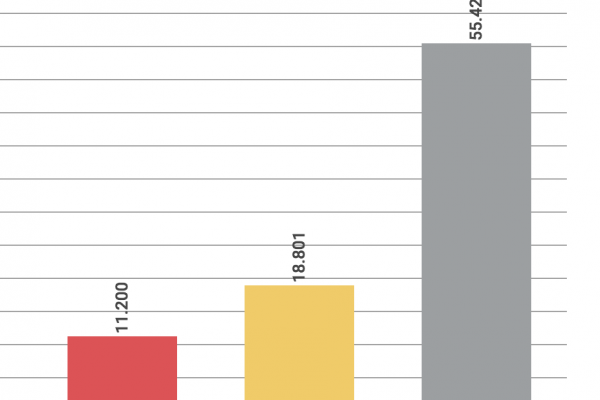 Solo il 2,7% degli sbarcati in Italia è un rifugiato
