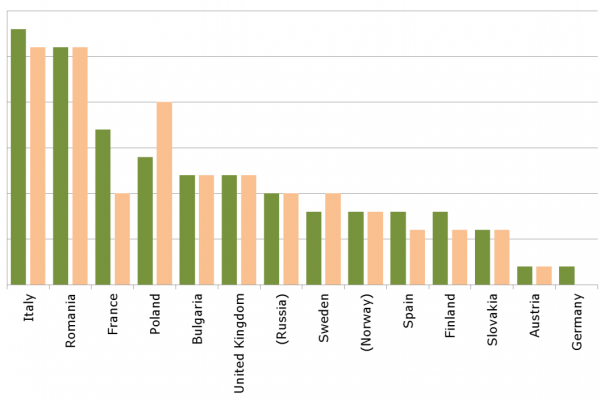 L’Italia fa viaggiare più treni notturni