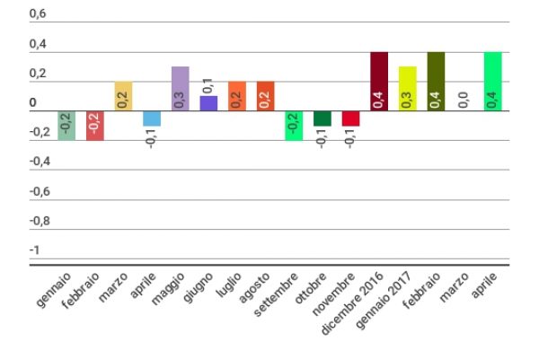 L’inflazione s’infiamma e arriva all’1,9% ad aprile