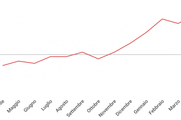 Inflazione: +1,8% in aprile. Record da quattro anni