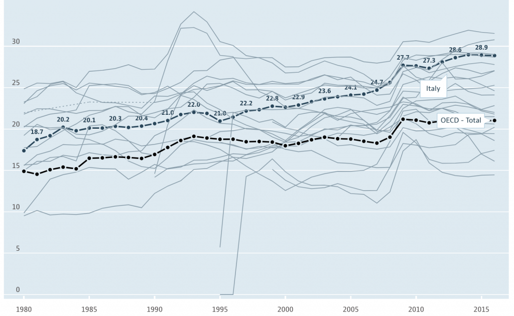welfare state in Italia