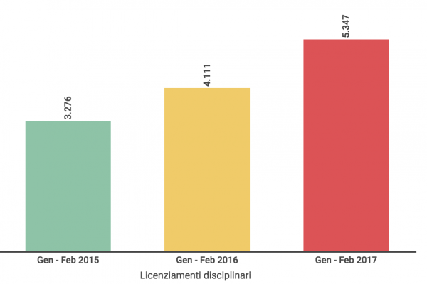 Licenziamenti disciplinari: più 30% in un anno